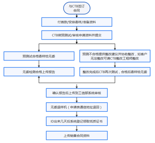 藍牙SRMC型號核準測試報告